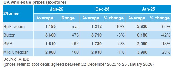 Table showing wholesale prices